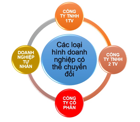 chuyen-doi-loai-hinh-doanh-nghiep