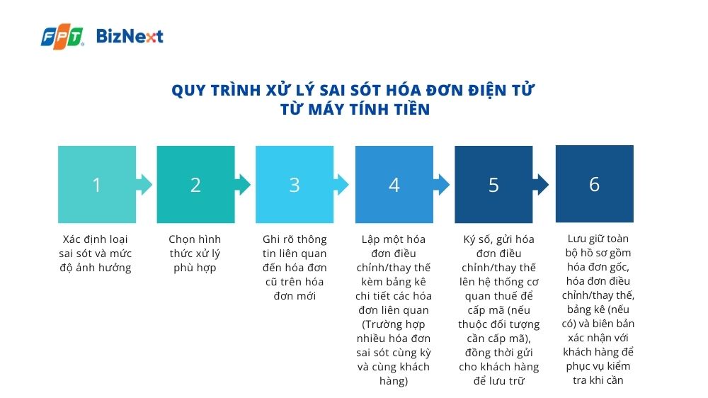 quy-trinh-xu-ly-sai-sot-hoa-don-dien-tu-tu-may-tinh-tien