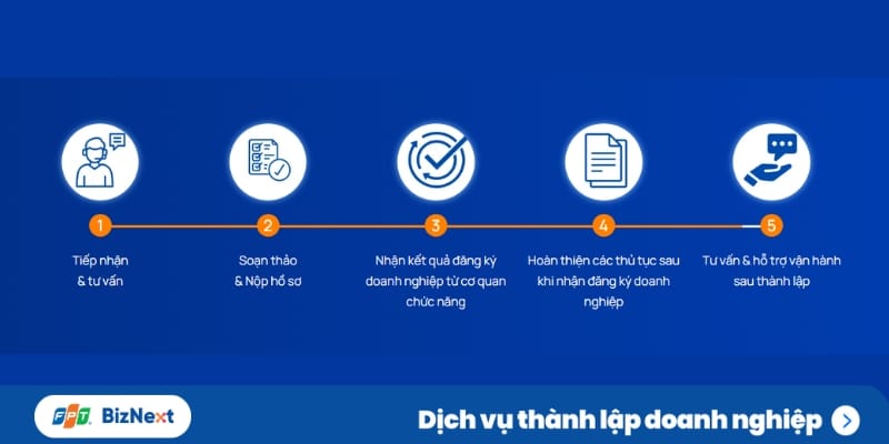 Quy trình dịch vụ thành lập doanh nghiệp tại FPT BizNext