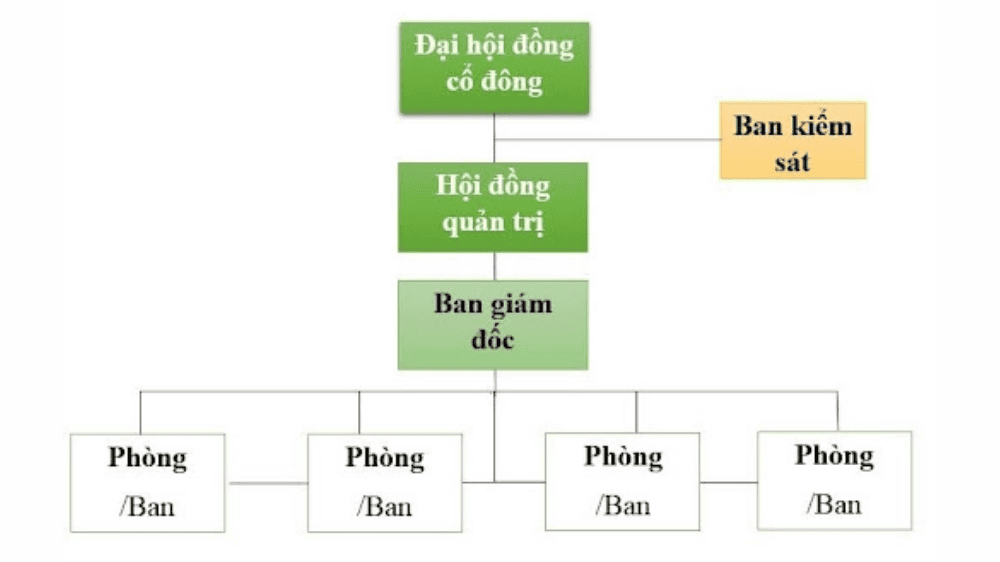 Mẫu sơ đồ tổ chức công ty cổ phần 
