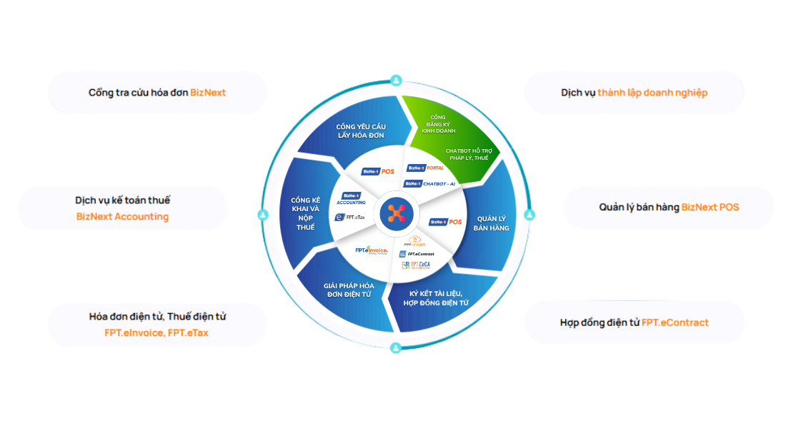 Giải pháp toàn diện BizNext