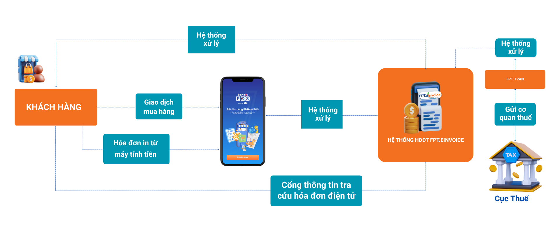 Mô hình khởi tạo hóa đơn từ máy tính tiền BizNext