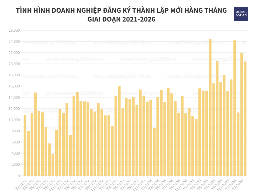 doanh-nghiep-thanh-lap-moi-4-thang-nam-2026