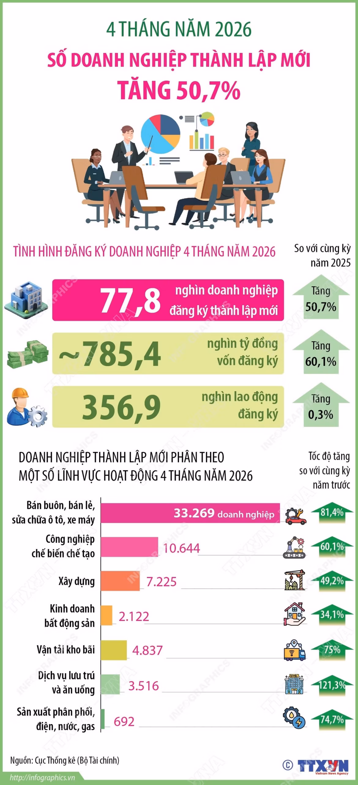 vna-potal-4-thang-nam-2026-so-doanh-nghiep-thanh-lap-moi-tang-507-8742991